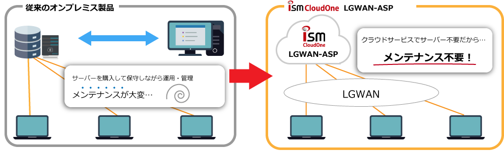 ISM CloudOne LGWAN-ASPとは
